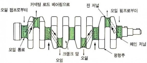 크랭크 축 점검사항