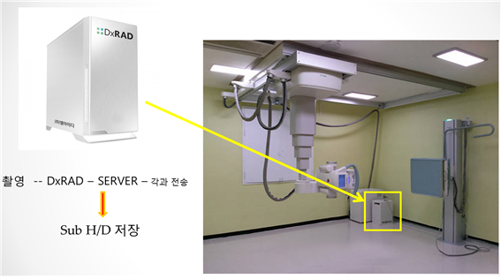?사진왼쪽부터 (주)메디칼 이노베이션 디벨로퍼(이하 (주) MID)가 개발한 'DxRAD'와 방사선영상진단기 연결모습(사진 =(주)메디칼 이노베이션 디벨로퍼 제공)?